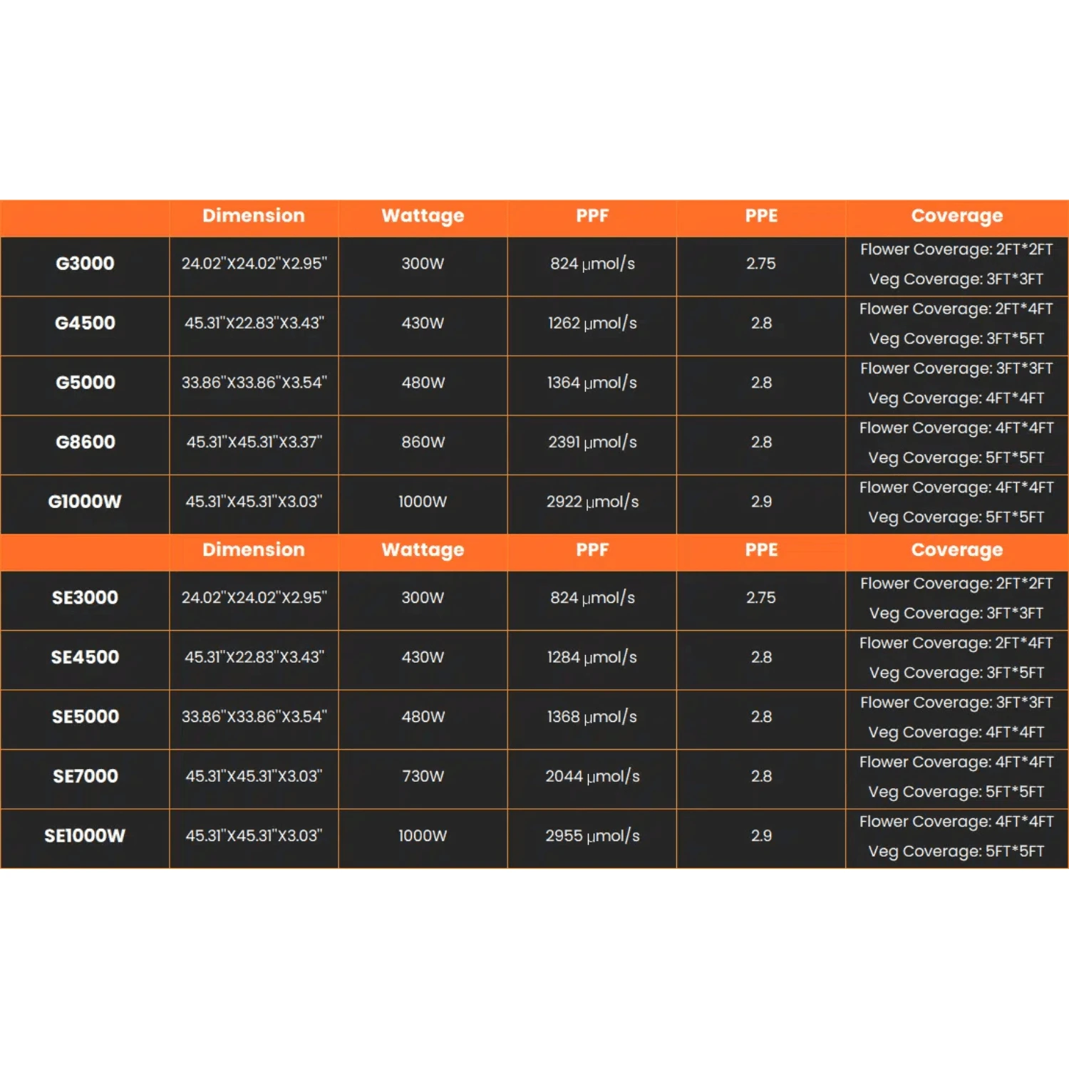 Spider Farmer G3000 300W Dimmable Full Spectrum LED Grow Light | High-Yield Solution - Image 14