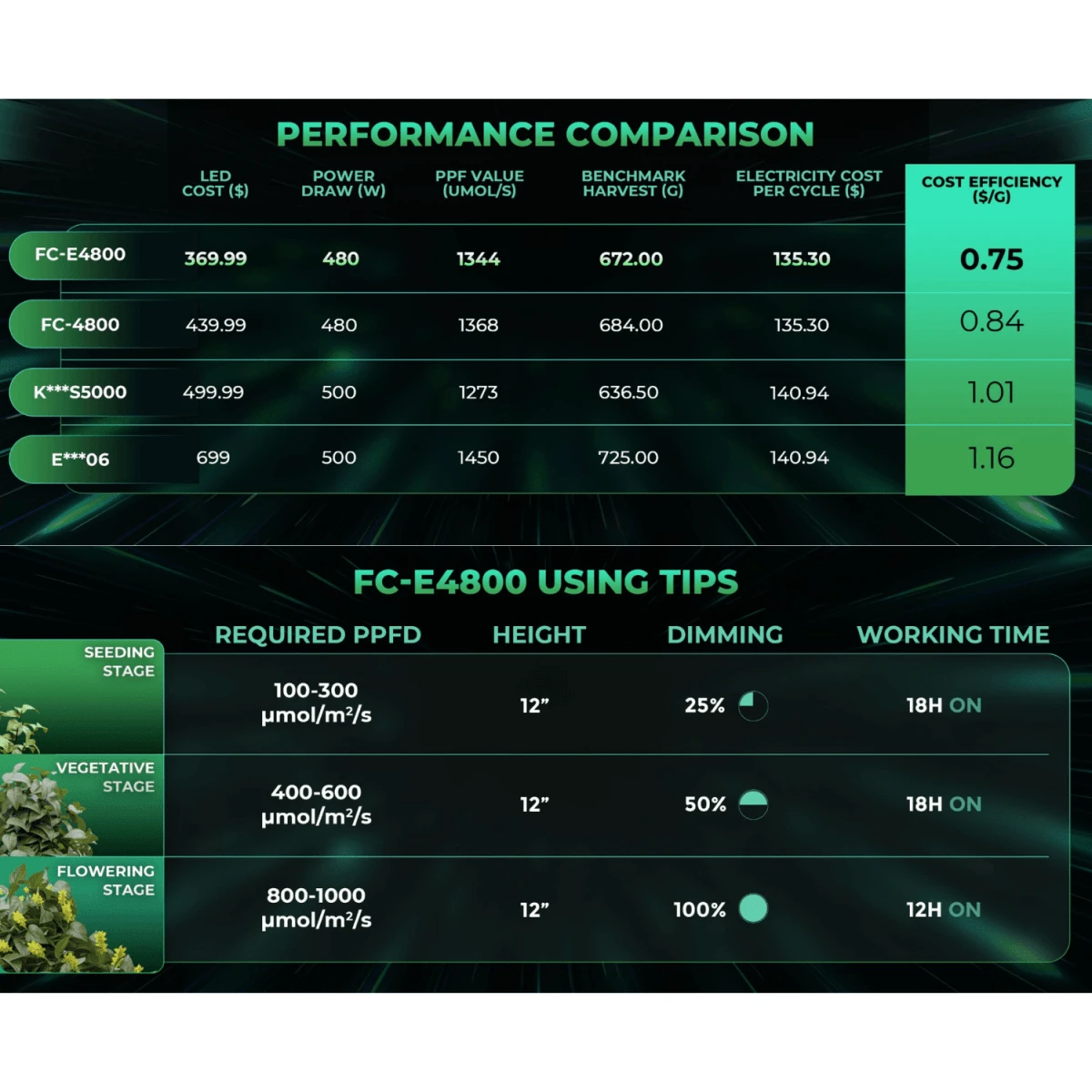 Mars Hydro FC-E4800 480W Bridgelux LED Grow Light - Image 12