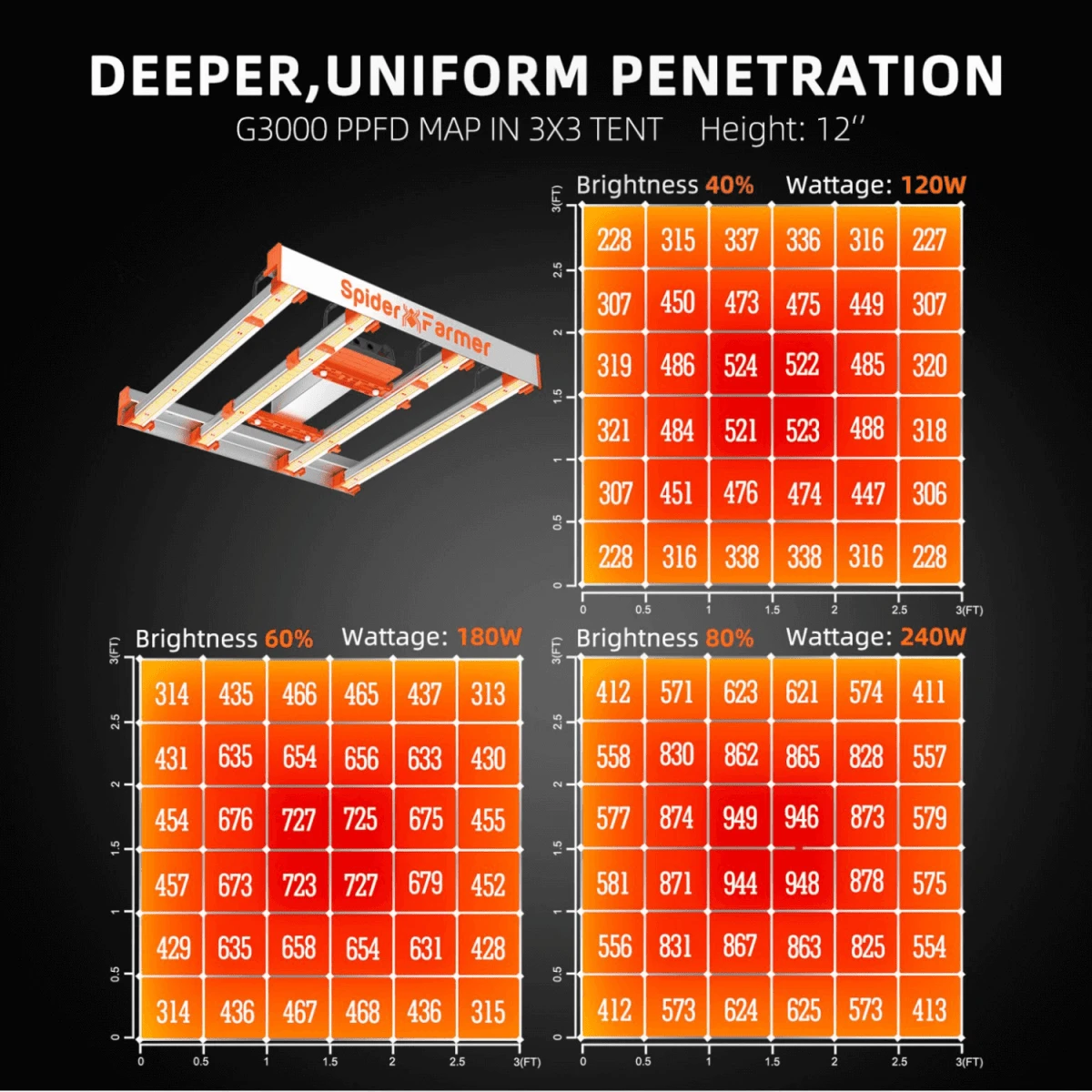 Spider Farmer G3000 300W Dimmable Full Spectrum LED Grow Light | High-Yield Solution - Image 6