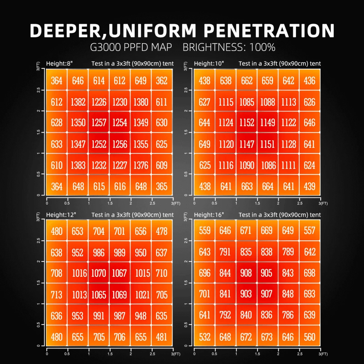 Spider Farmer G3000 300W Dimmable Full Spectrum LED Grow Light | High-Yield Solution - Image 5