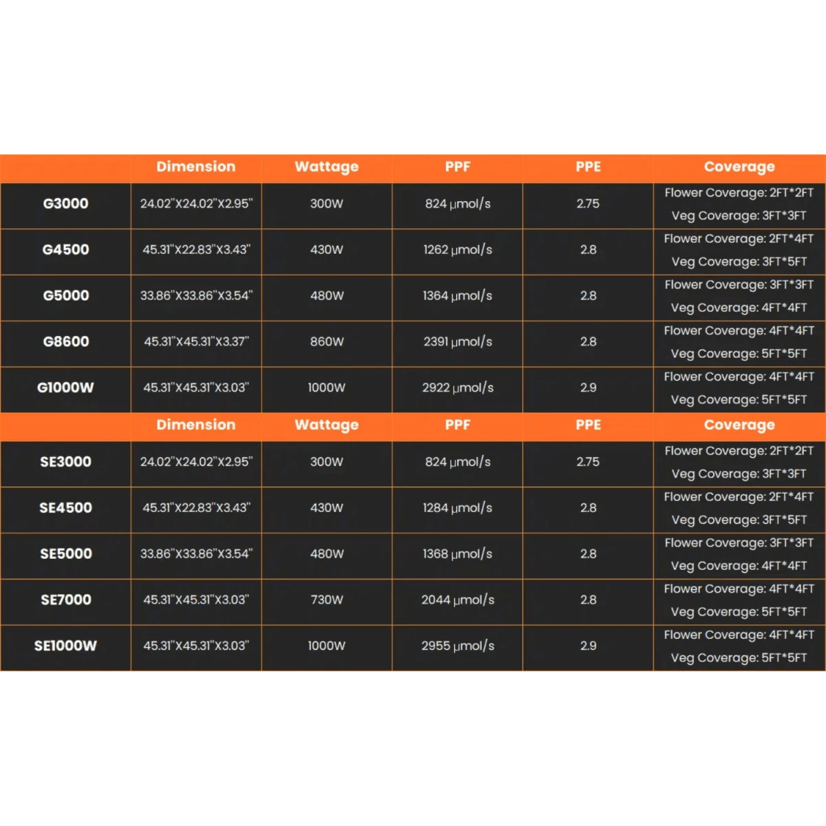 Spider Farmer SE3000 300W Full Spectrum LED Grow Light | Samsung Diodes - Image 12